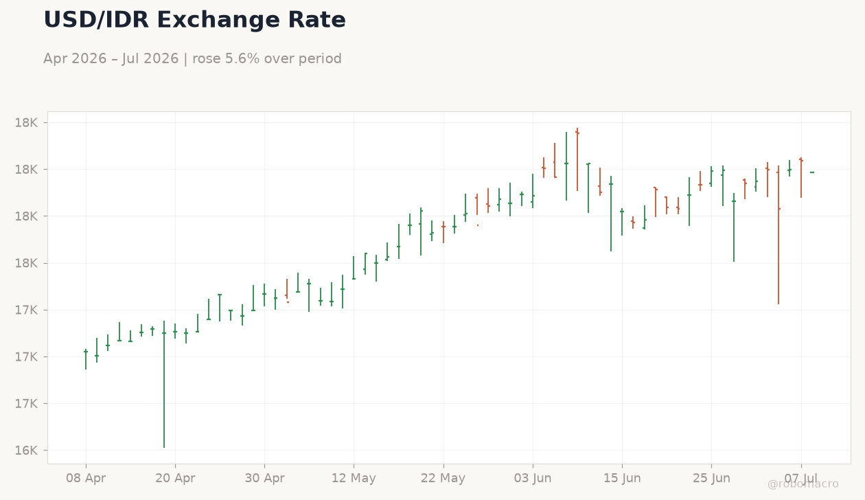 USD/IDR Exchange Rate