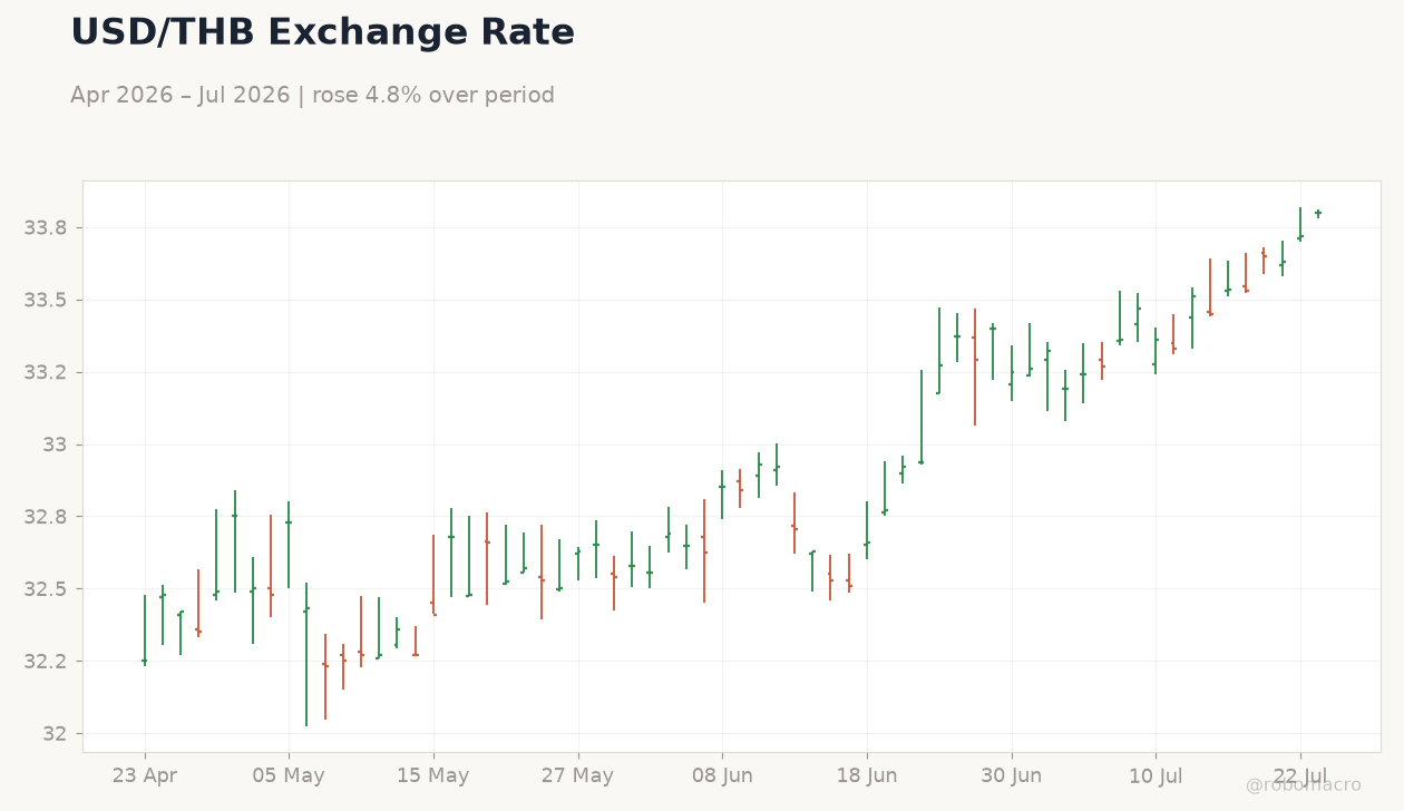 USD/THB Exchange Rate