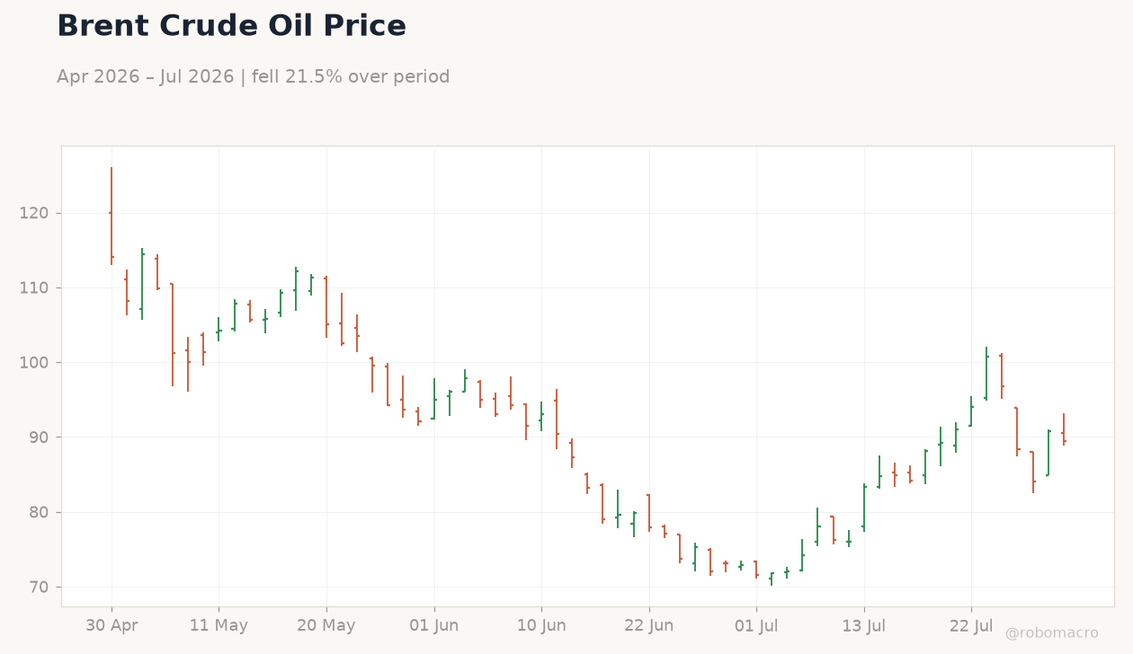 Brent Crude Oil Price