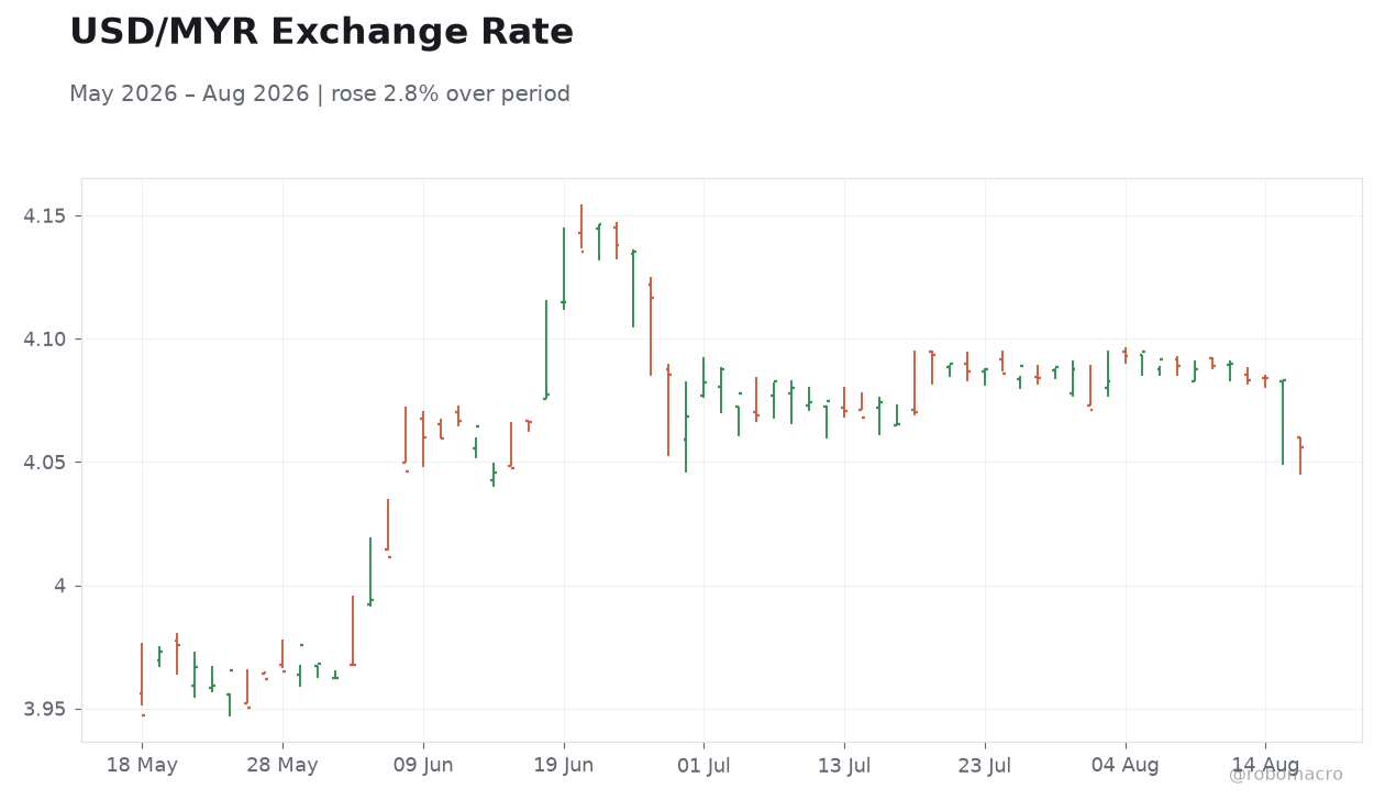 USD/MYR Exchange Rate