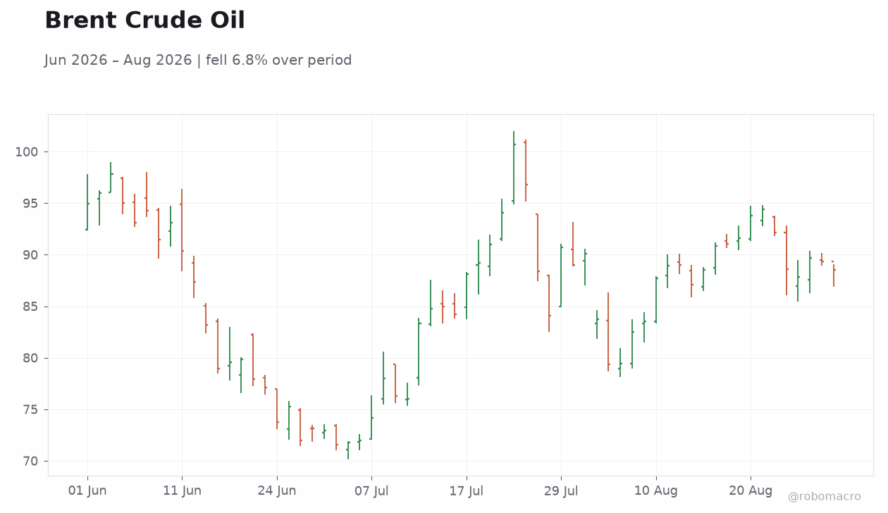 Brent Crude Oil