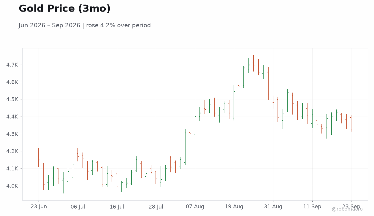 Gold Price (3mo)