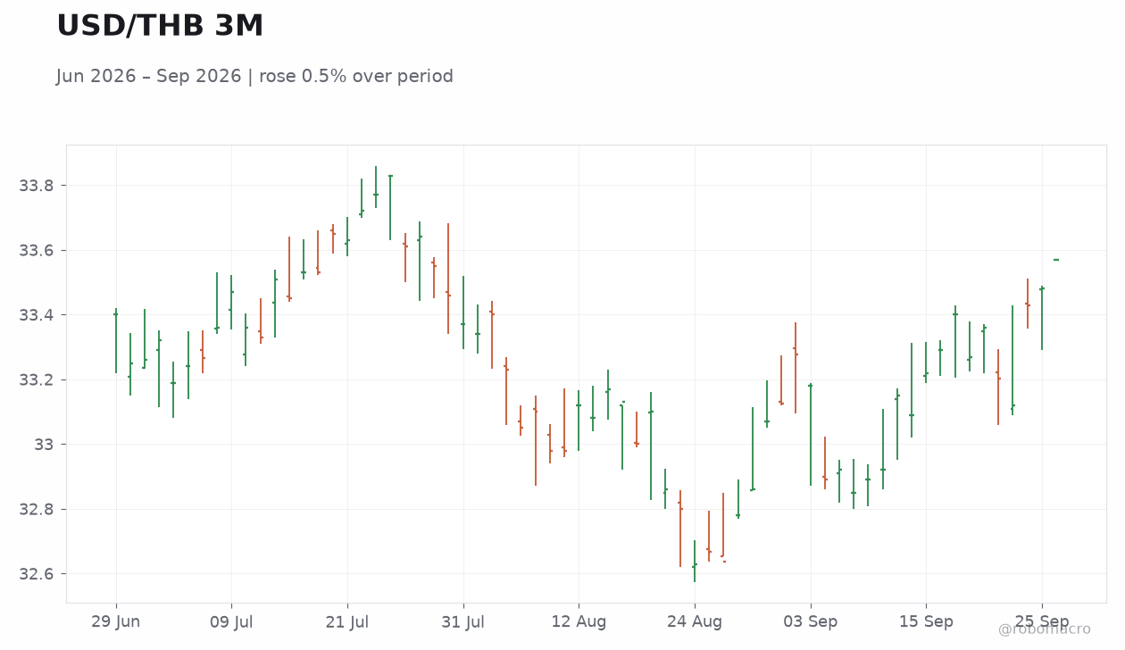 USD/THB 3M