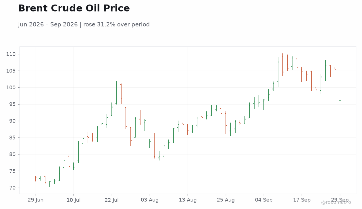 Brent Crude Oil Price