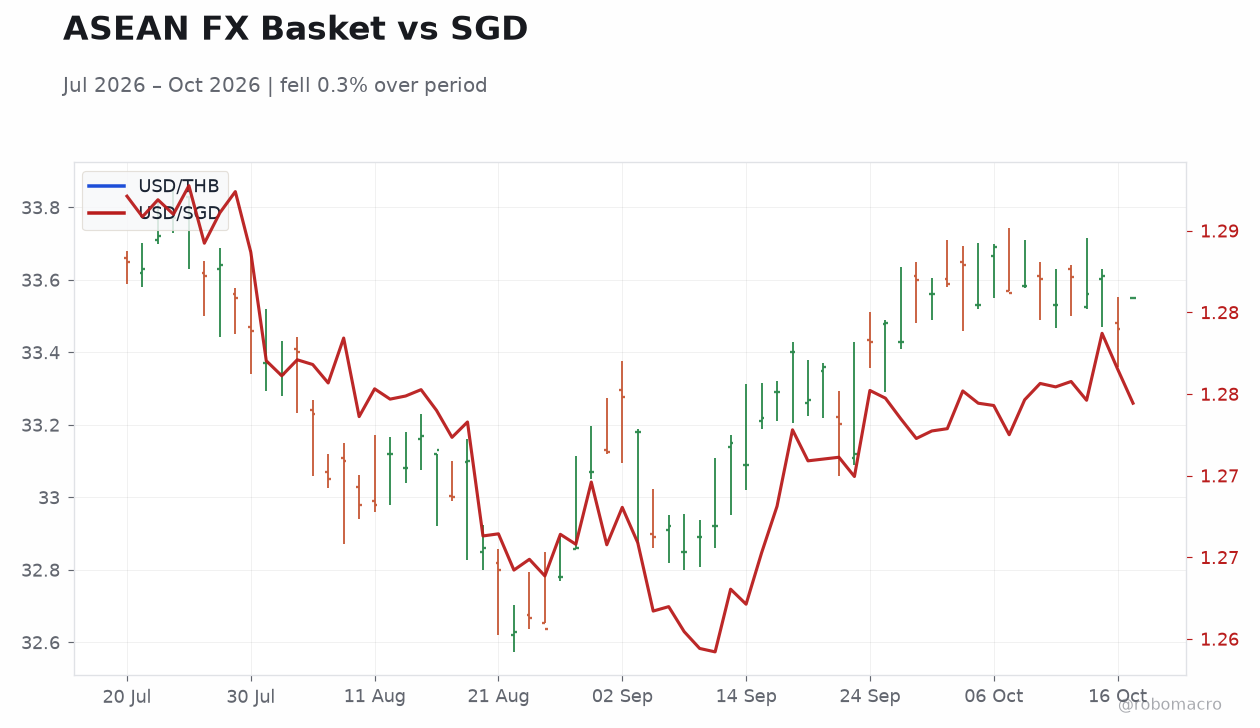 ASEAN FX Basket vs SGD