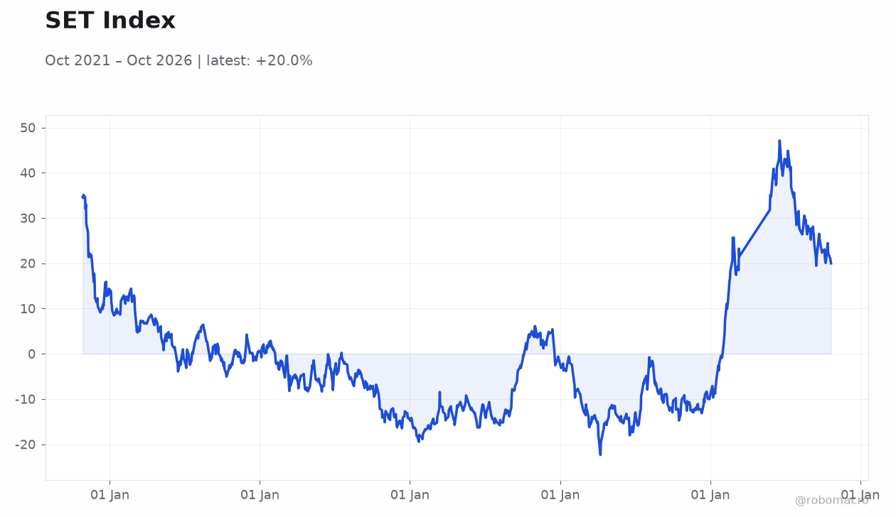 SET Index