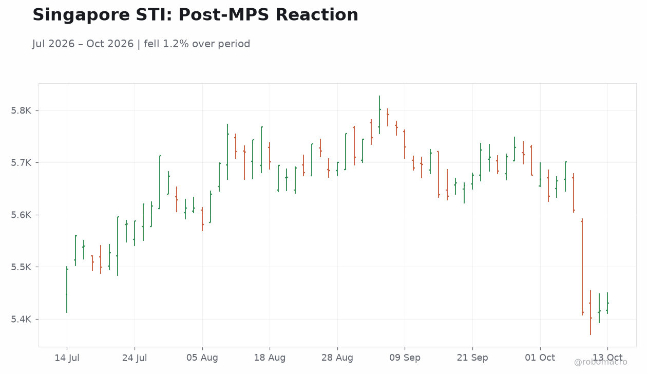 Singapore STI: Post-MPS Reaction