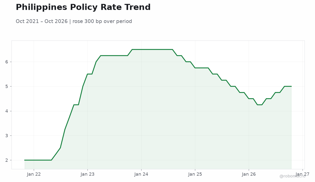Philippines Policy Rate Trend