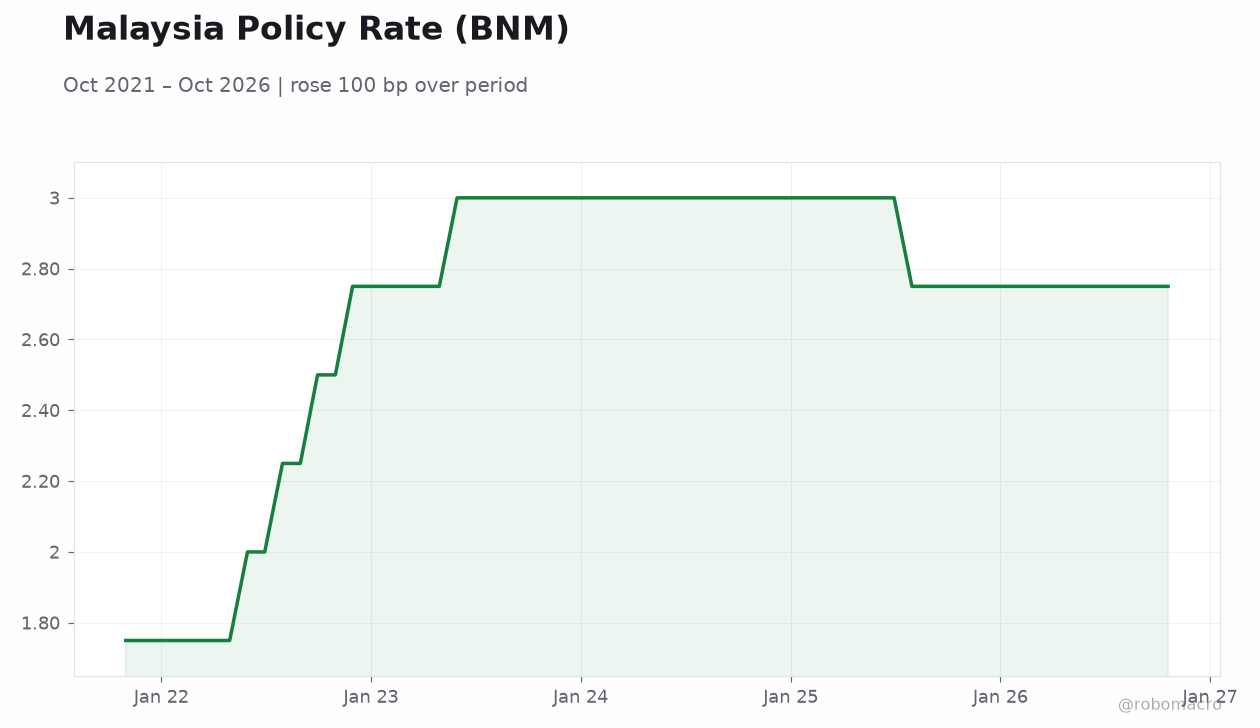 Malaysia Policy Rate (BNM)