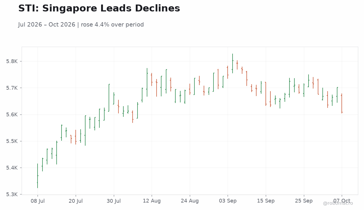 STI: Singapore Leads Declines