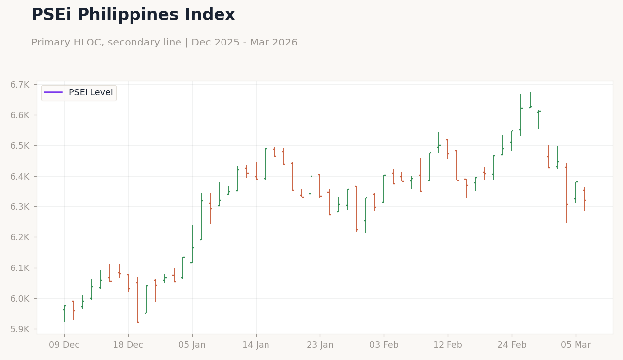 PSEi Philippines Index