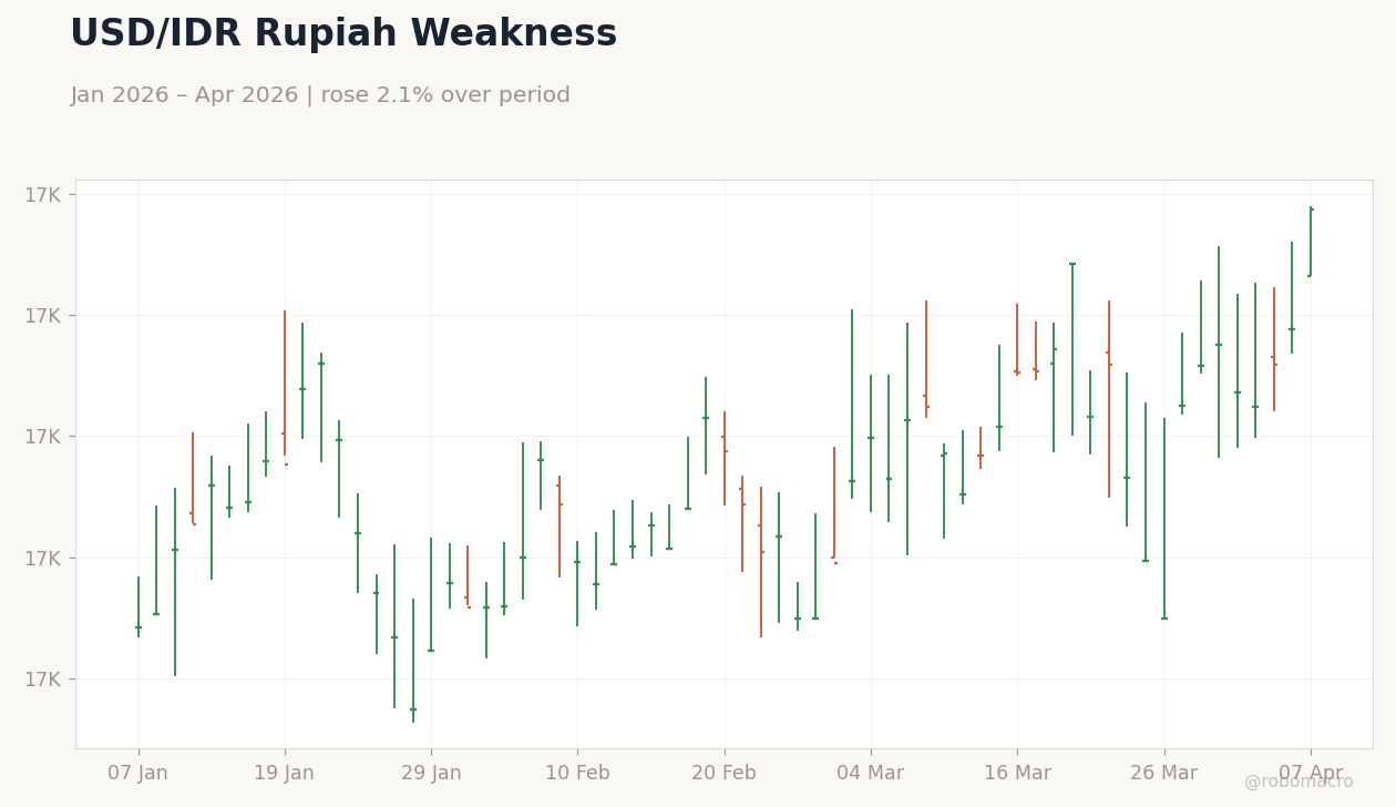 USD/IDR Rupiah Weakness