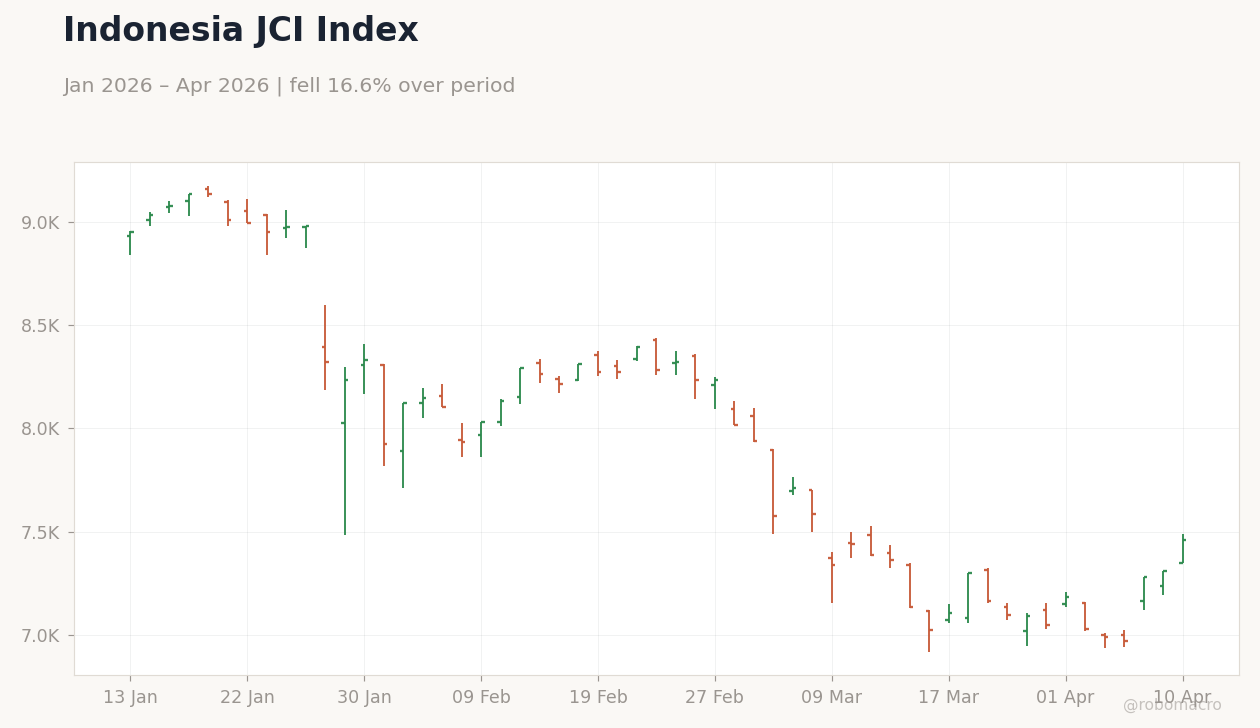 Indonesia JCI Index