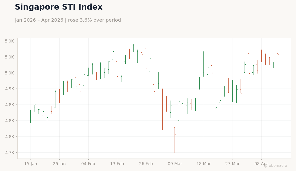 Singapore STI Index