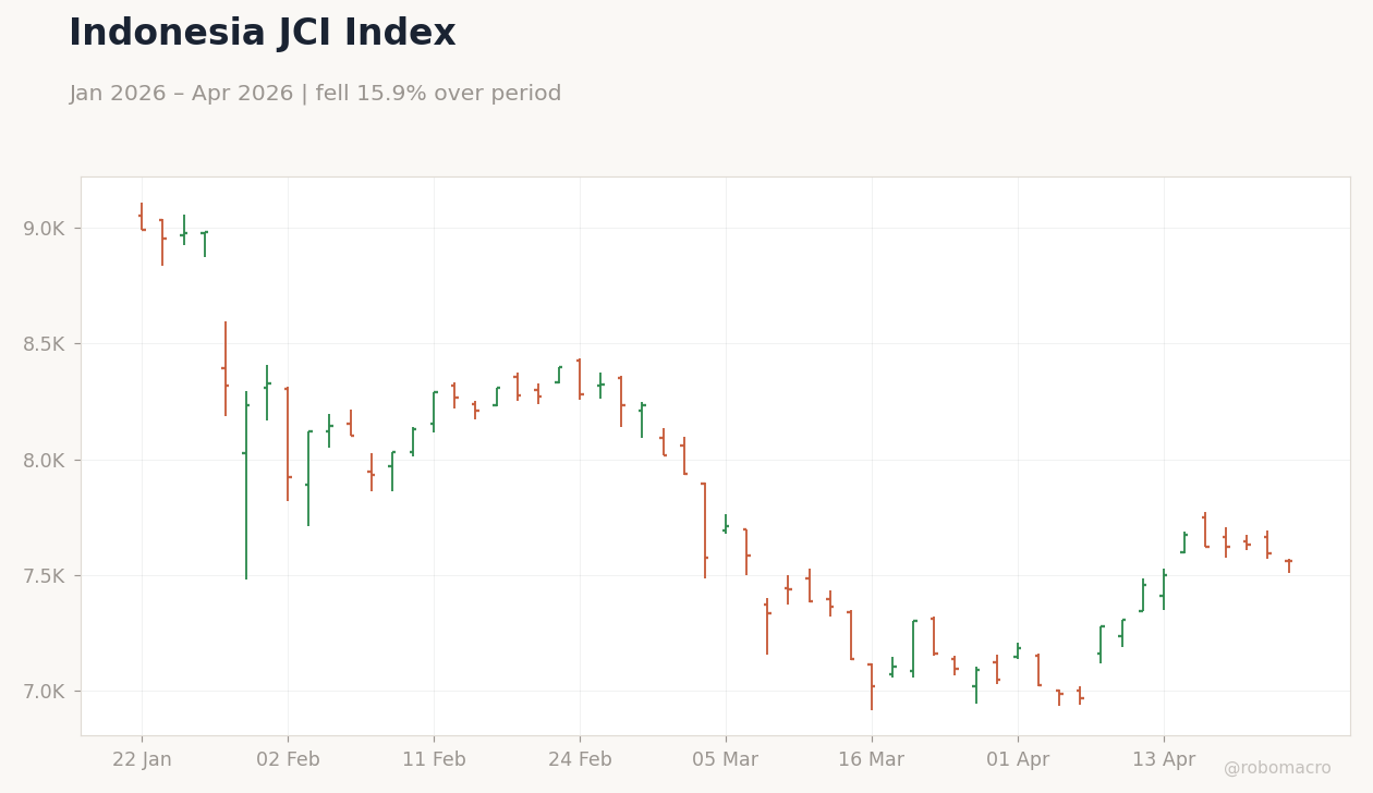 Indonesia JCI Index