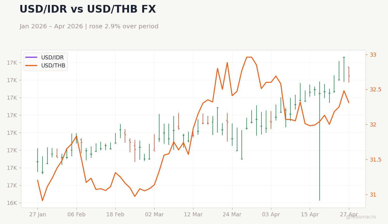USD/IDR vs USD/THB FX