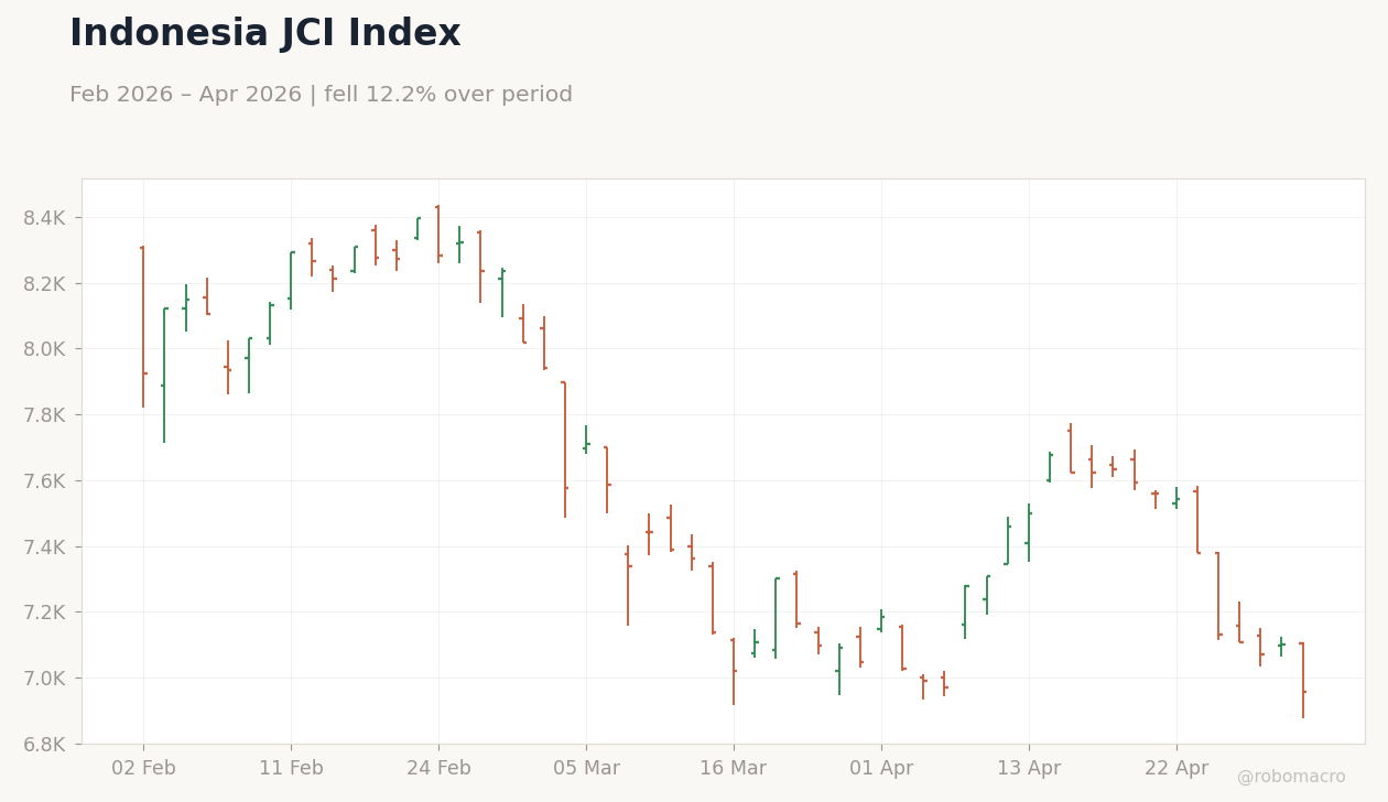 Indonesia JCI Index