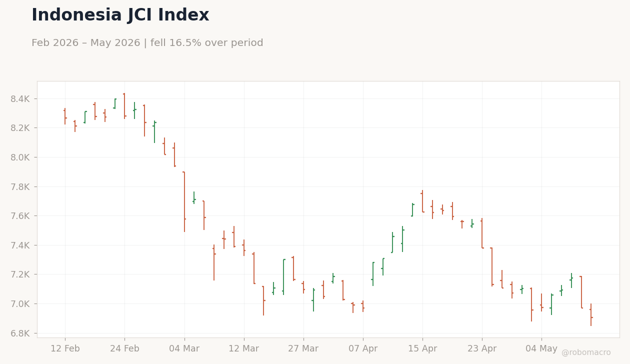 Indonesia JCI Index