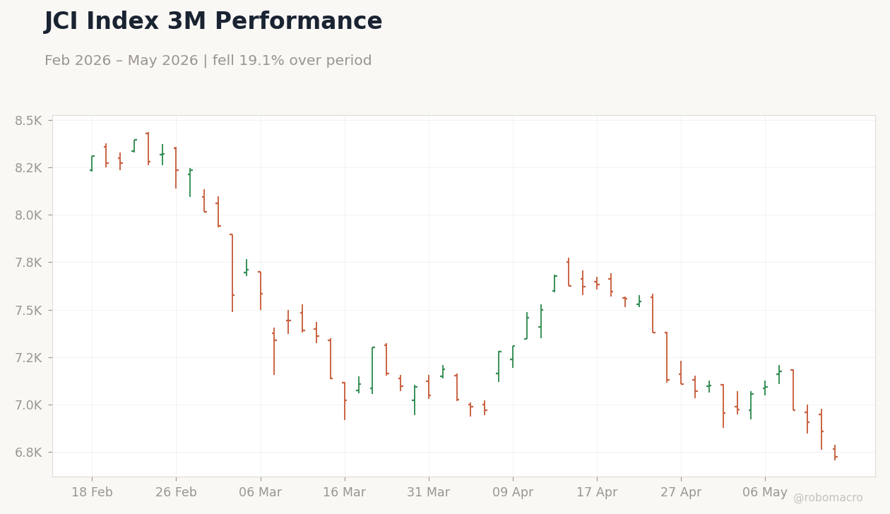 JCI Index 3M Performance
