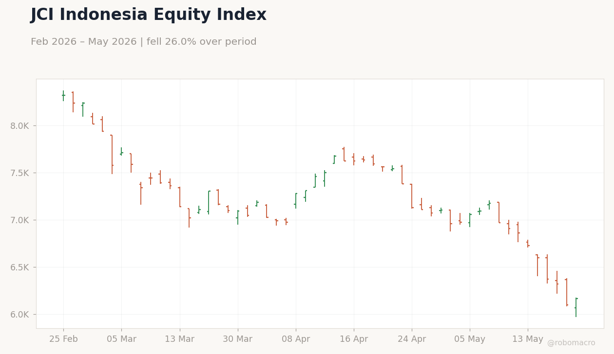 JCI Indonesia Equity Index