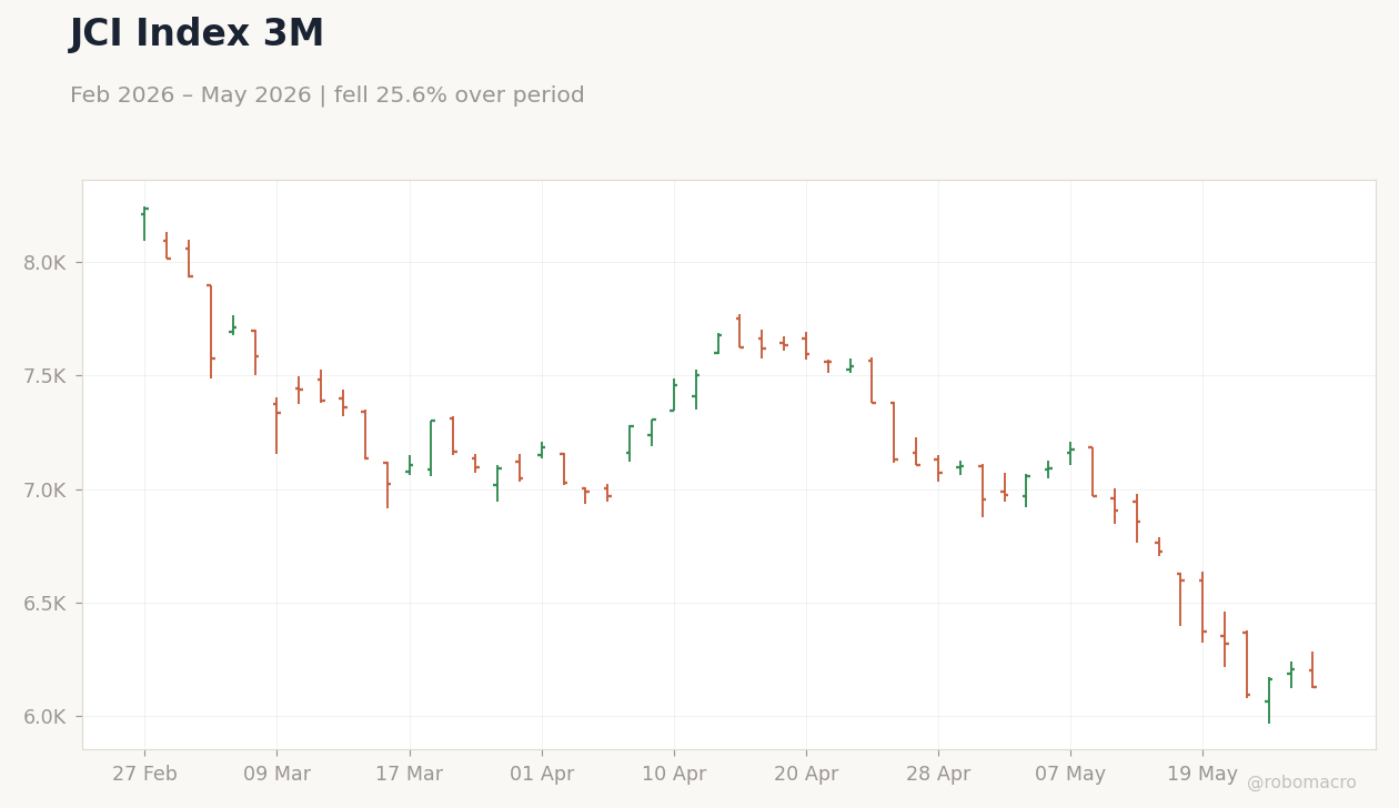 JCI Index 3M