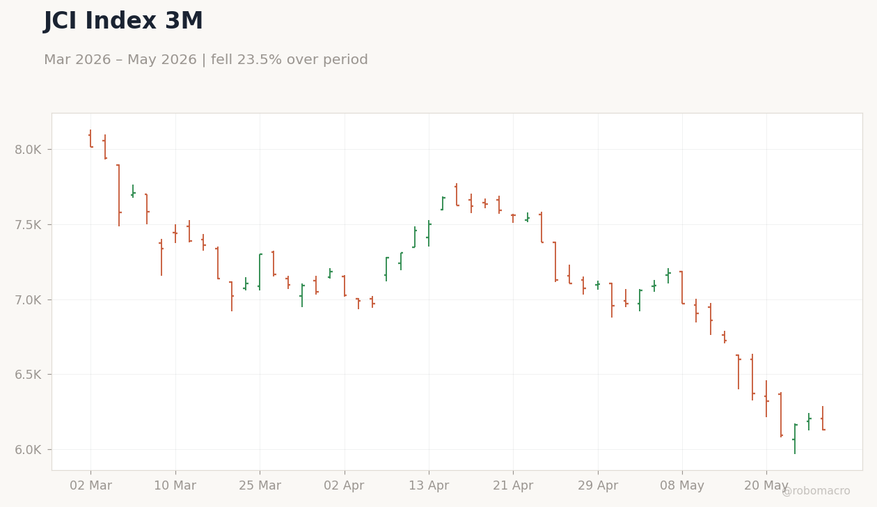JCI Index 3M