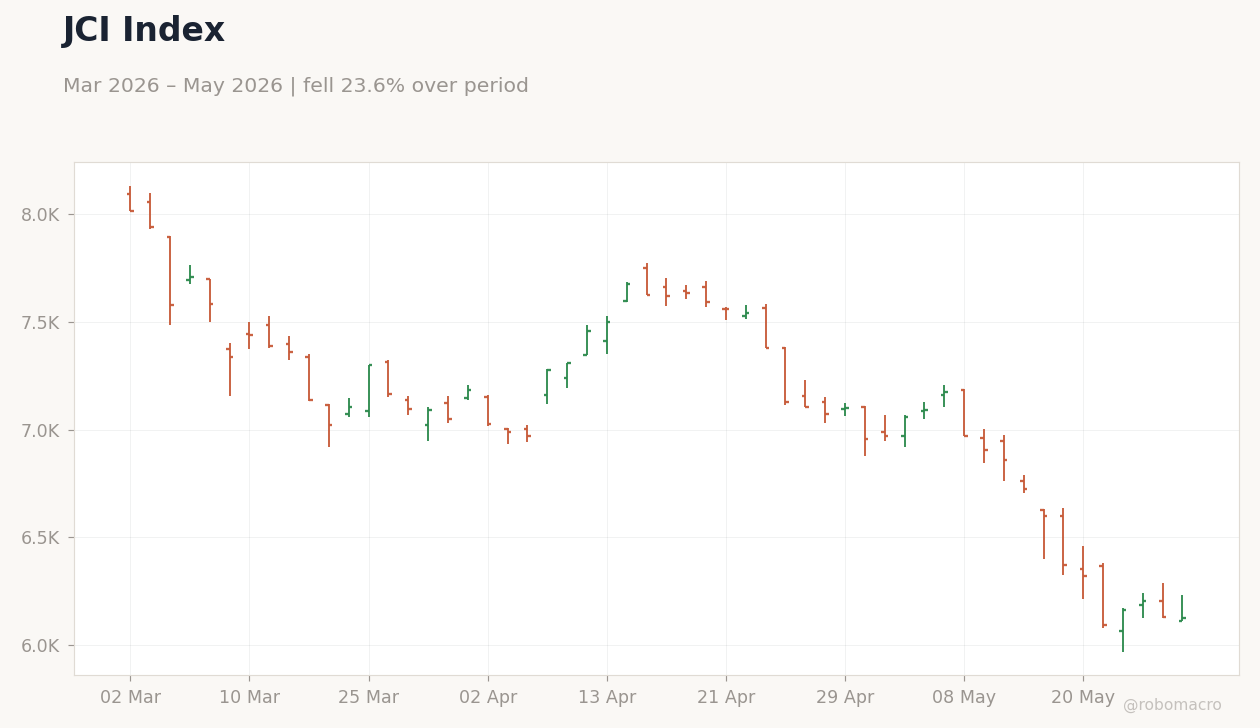 JCI Index