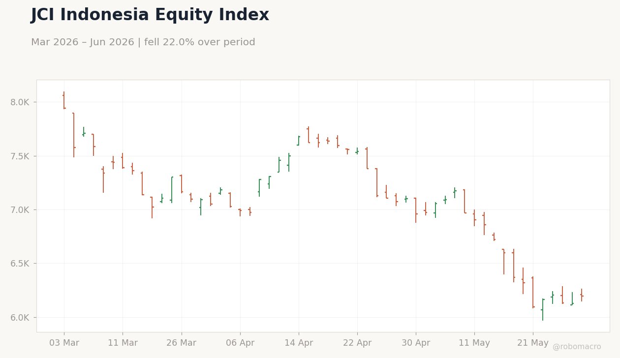JCI Indonesia Equity Index