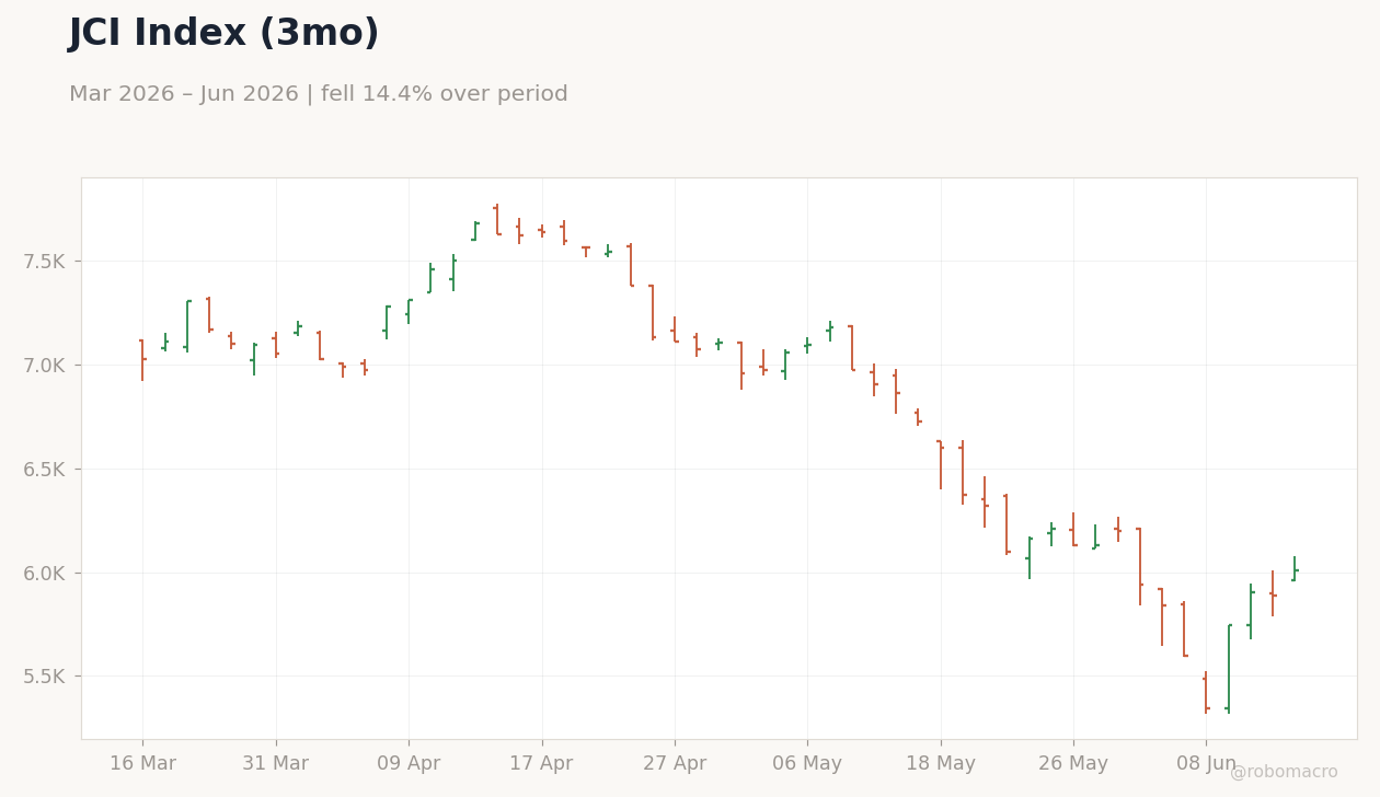 JCI Index (3mo)