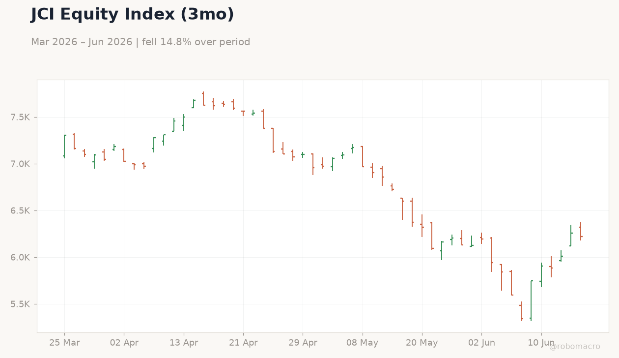 JCI Equity Index (3mo)