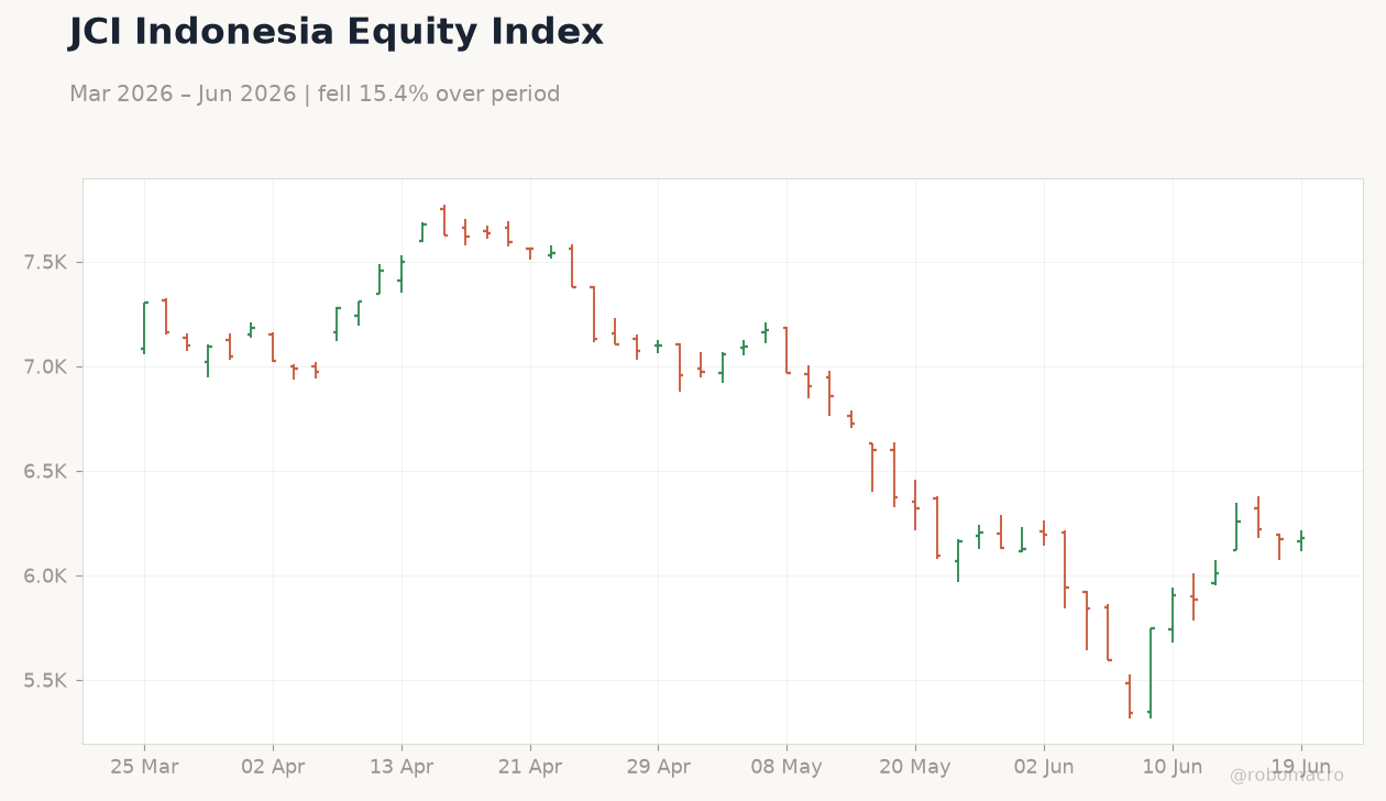 JCI Indonesia Equity Index