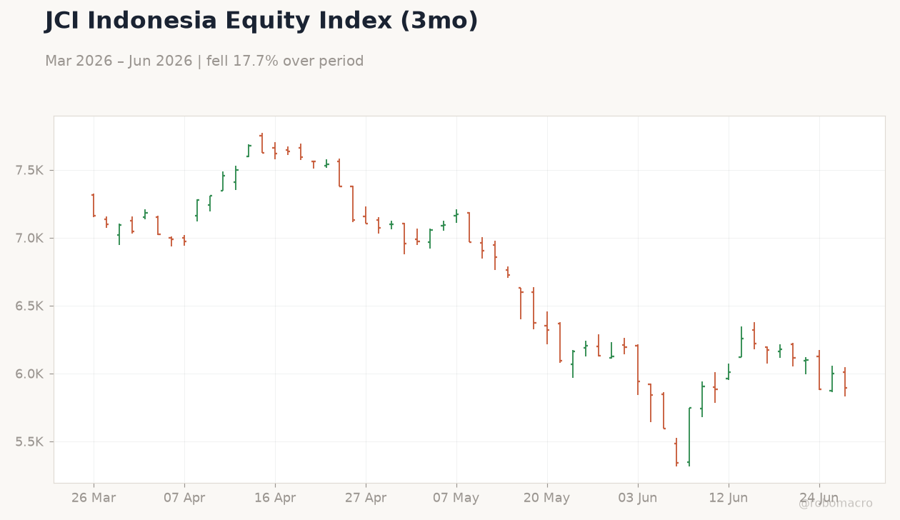 JCI Indonesia Equity Index (3mo)