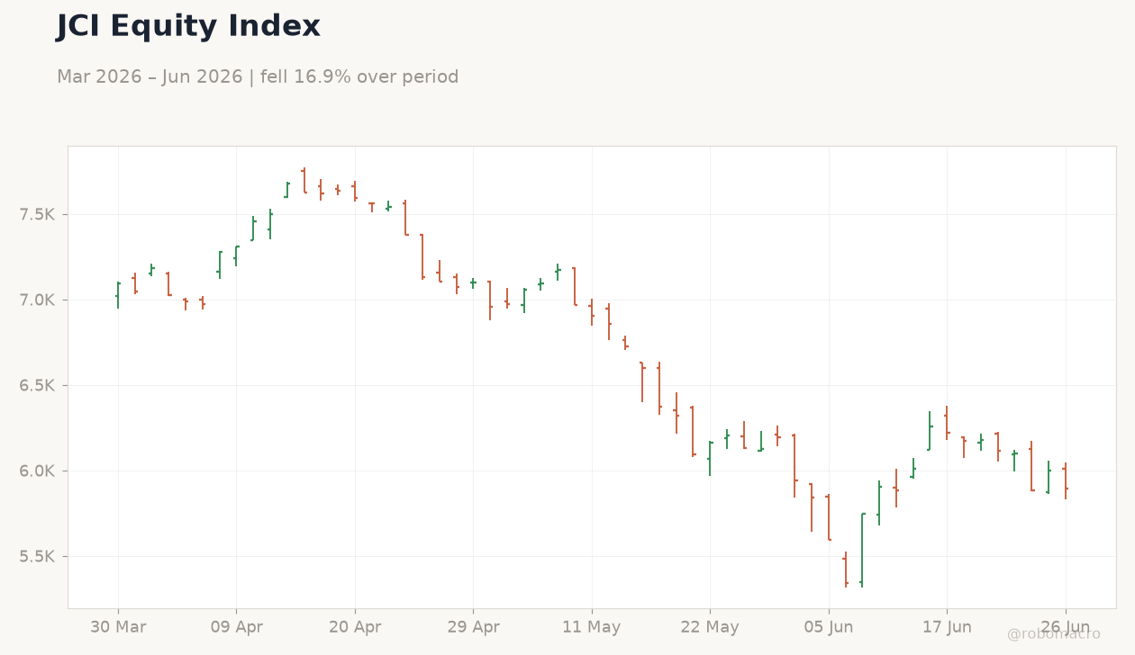 JCI Equity Index