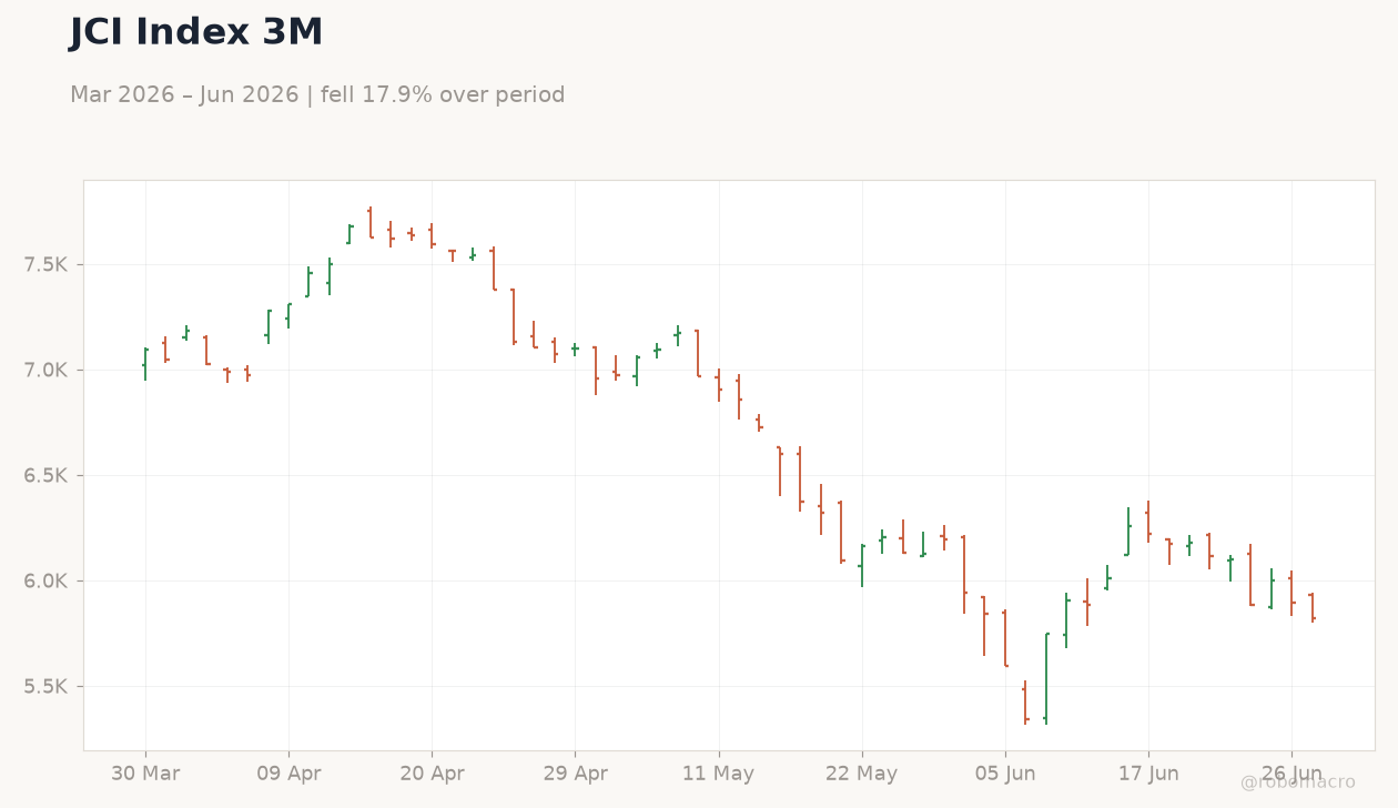 JCI Index 3M