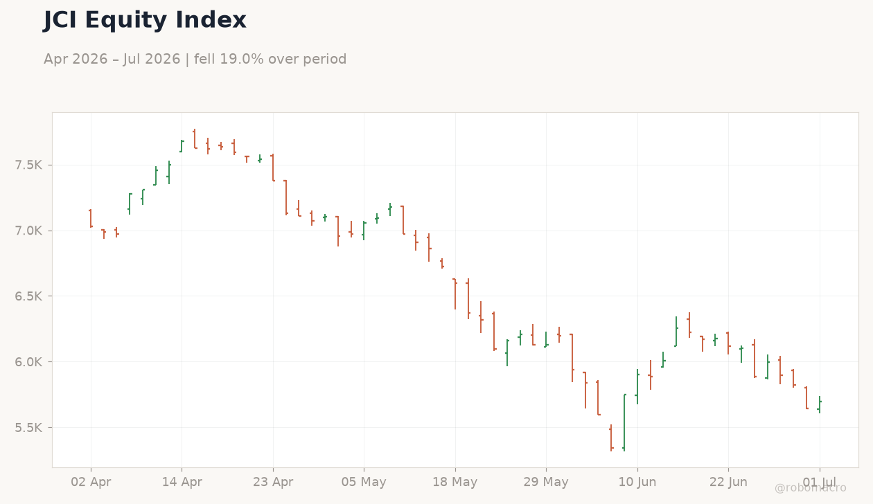 JCI Equity Index