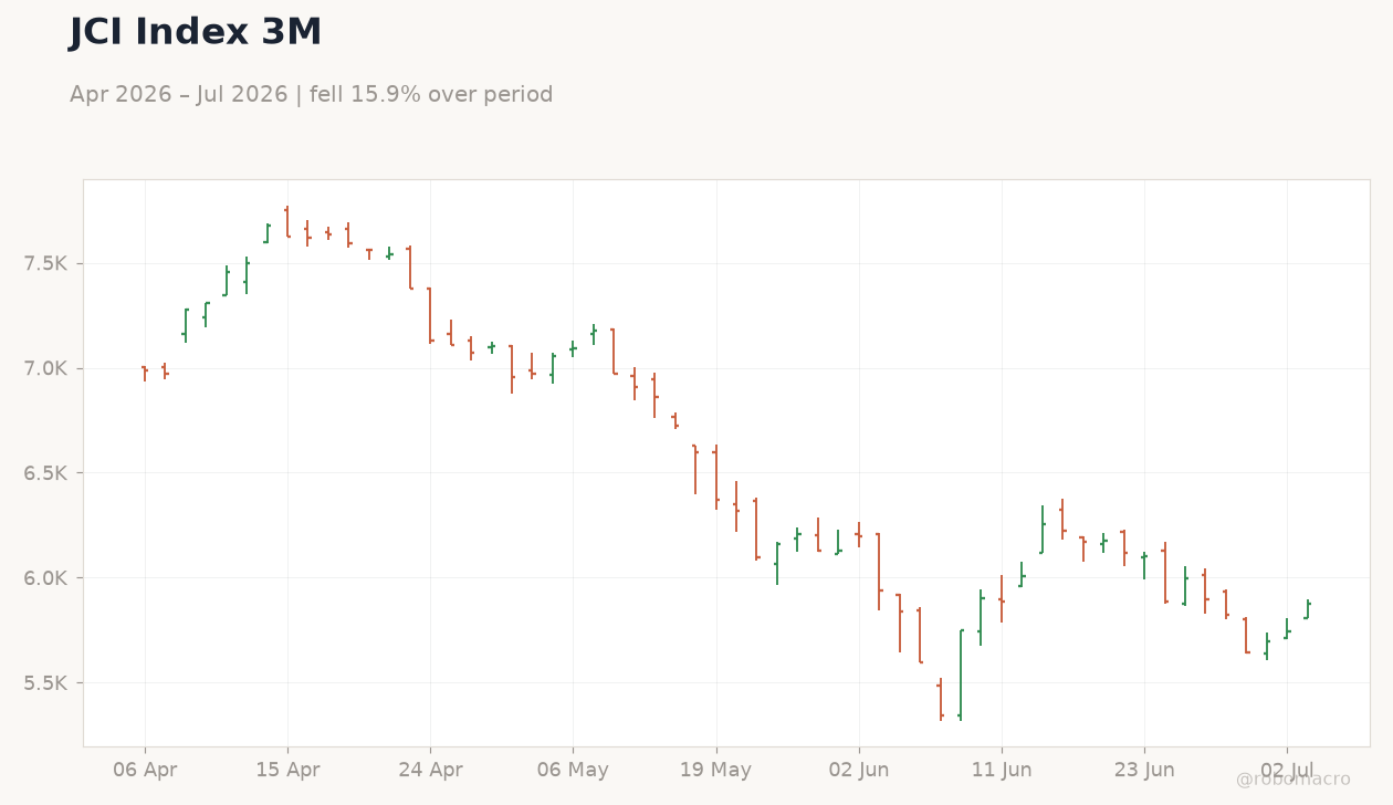 JCI Index 3M