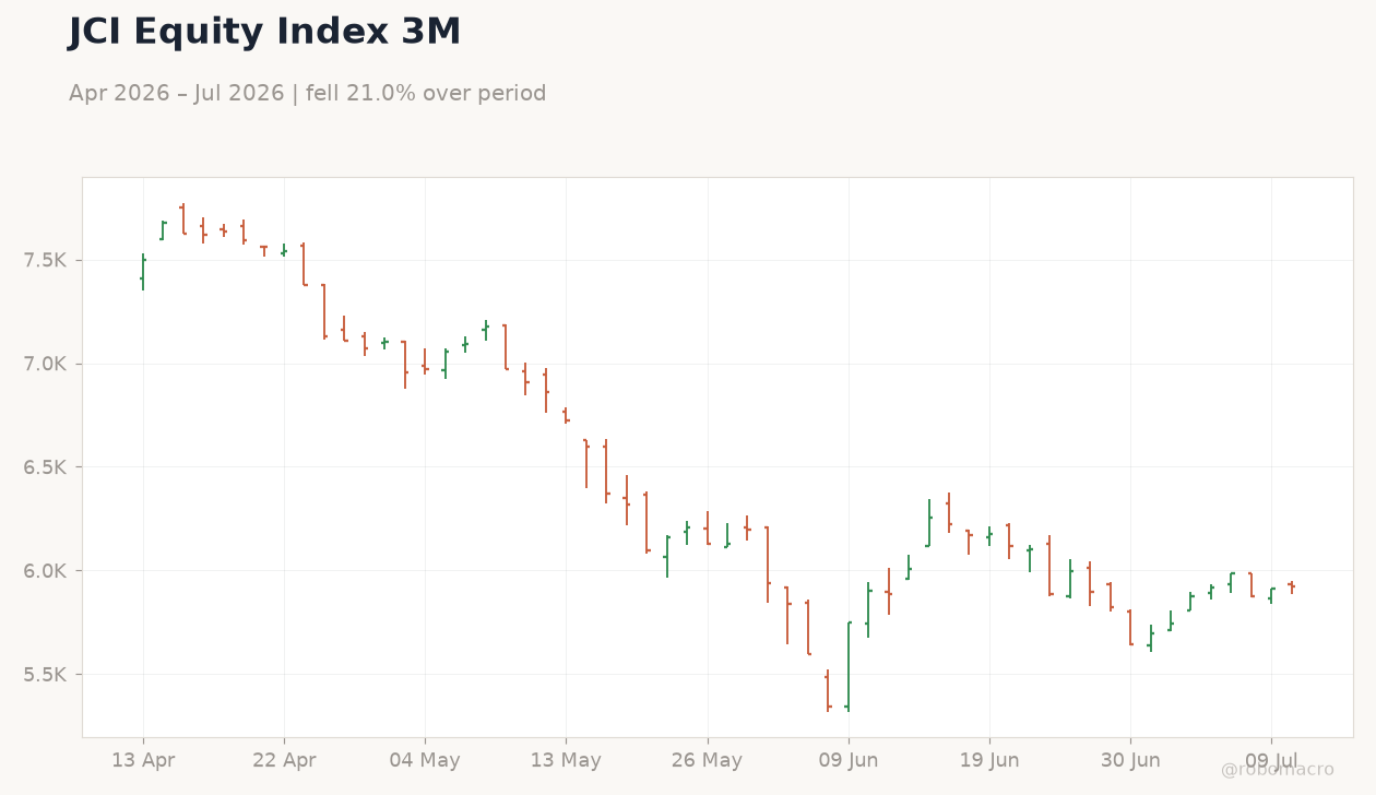 JCI Equity Index 3M