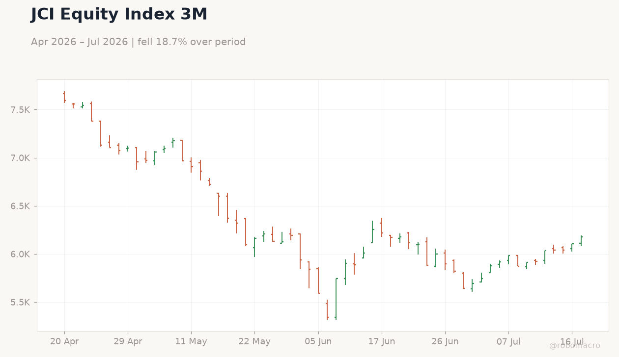 JCI Equity Index 3M