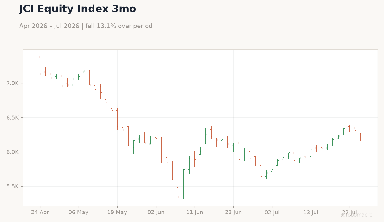 JCI Equity Index 3mo