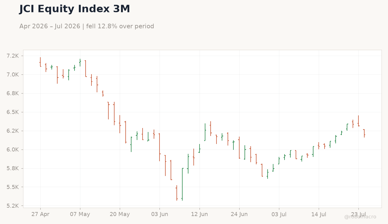 JCI Equity Index 3M