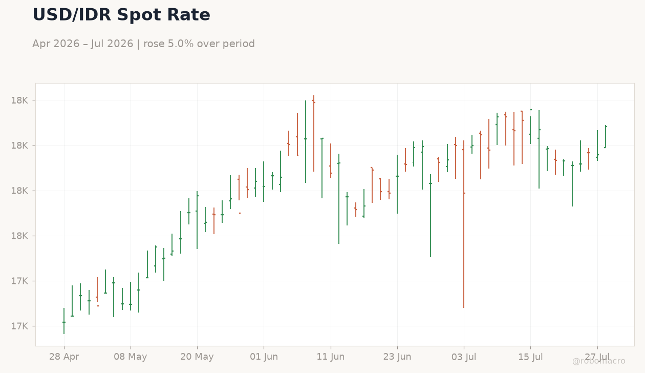 USD/IDR Spot Rate