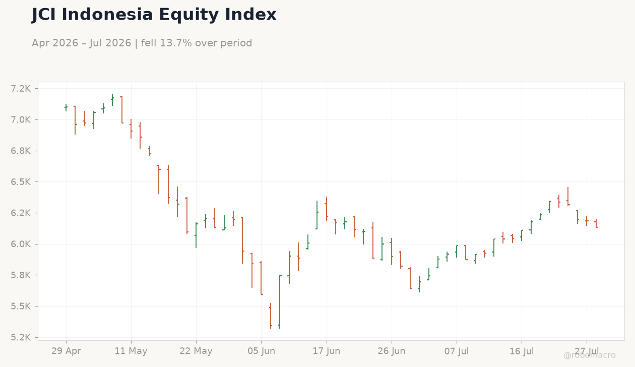 JCI Indonesia Equity Index