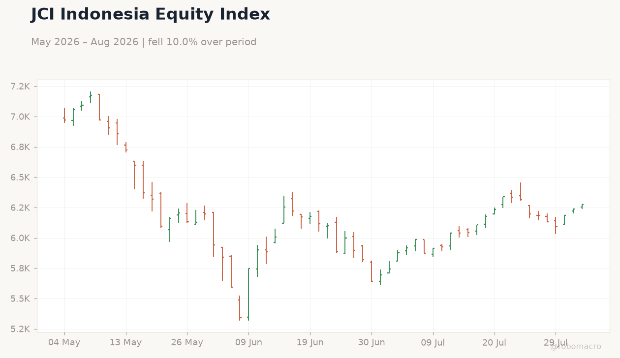 JCI Indonesia Equity Index
