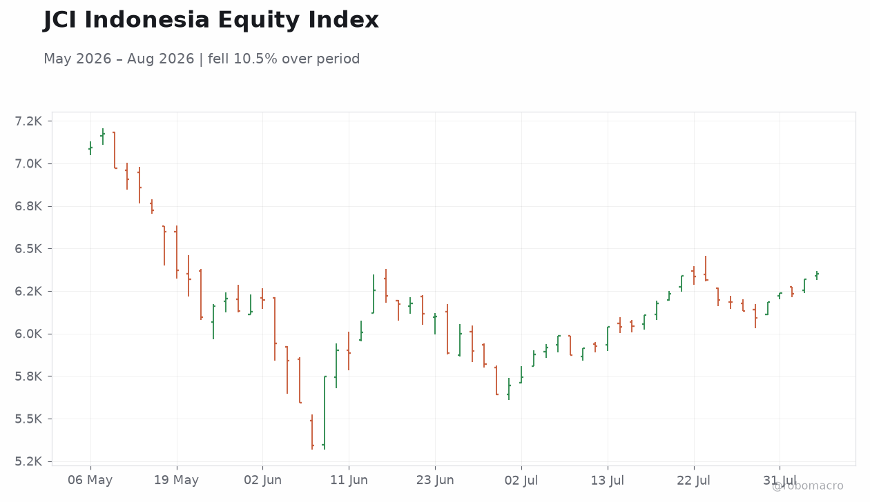 JCI Indonesia Equity Index