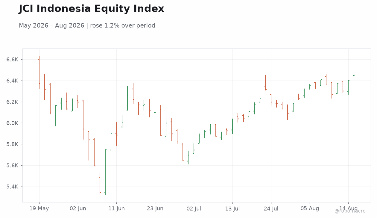 JCI Indonesia Equity Index