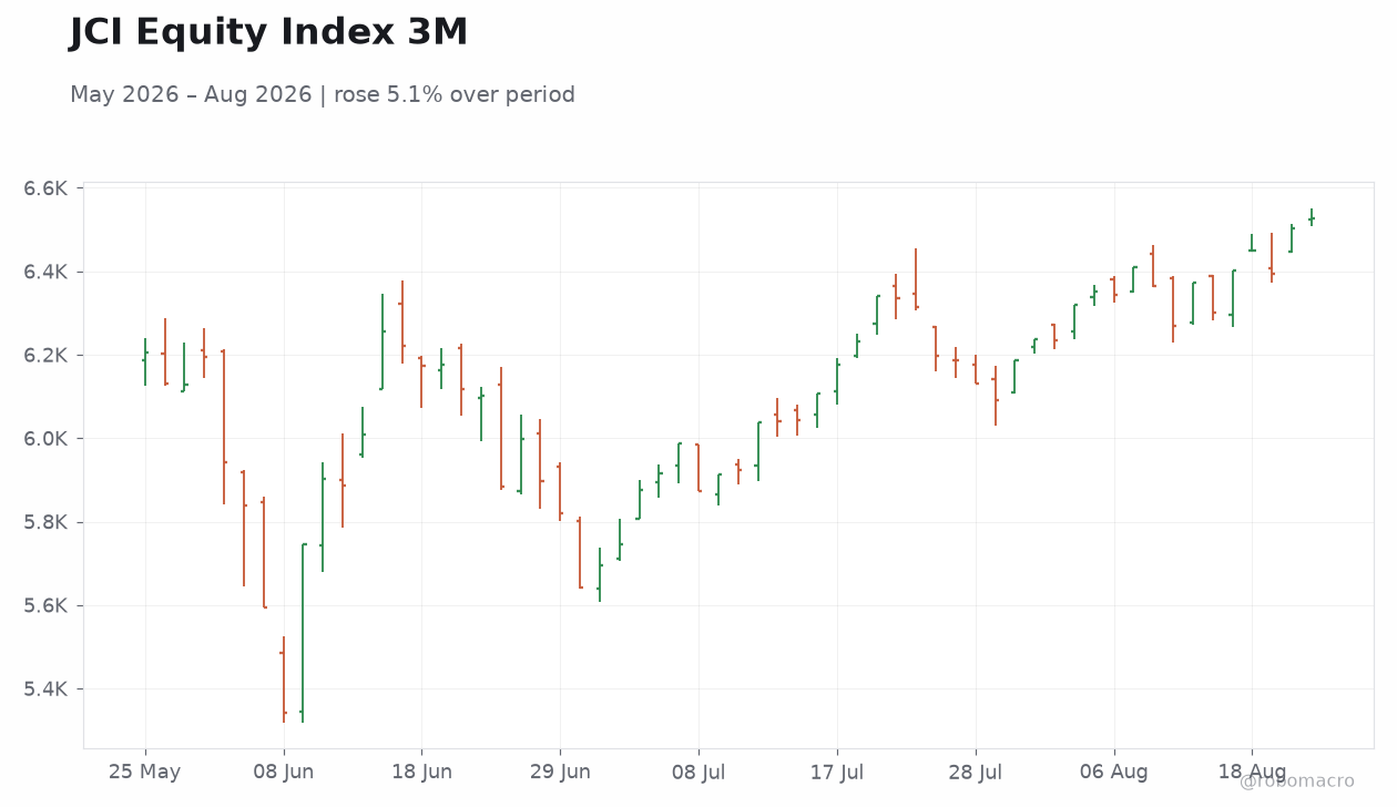 JCI Equity Index 3M