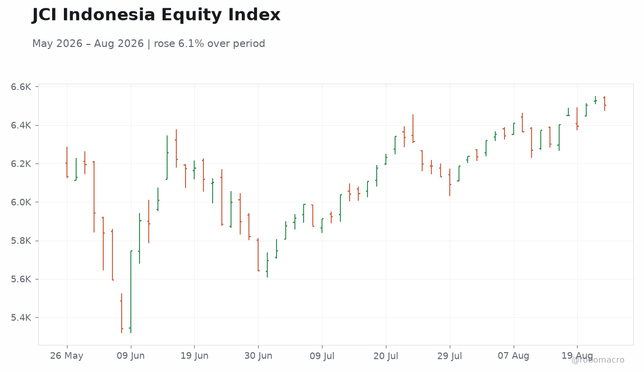 JCI Indonesia Equity Index