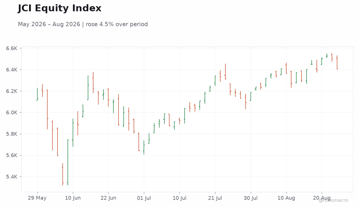 JCI Equity Index