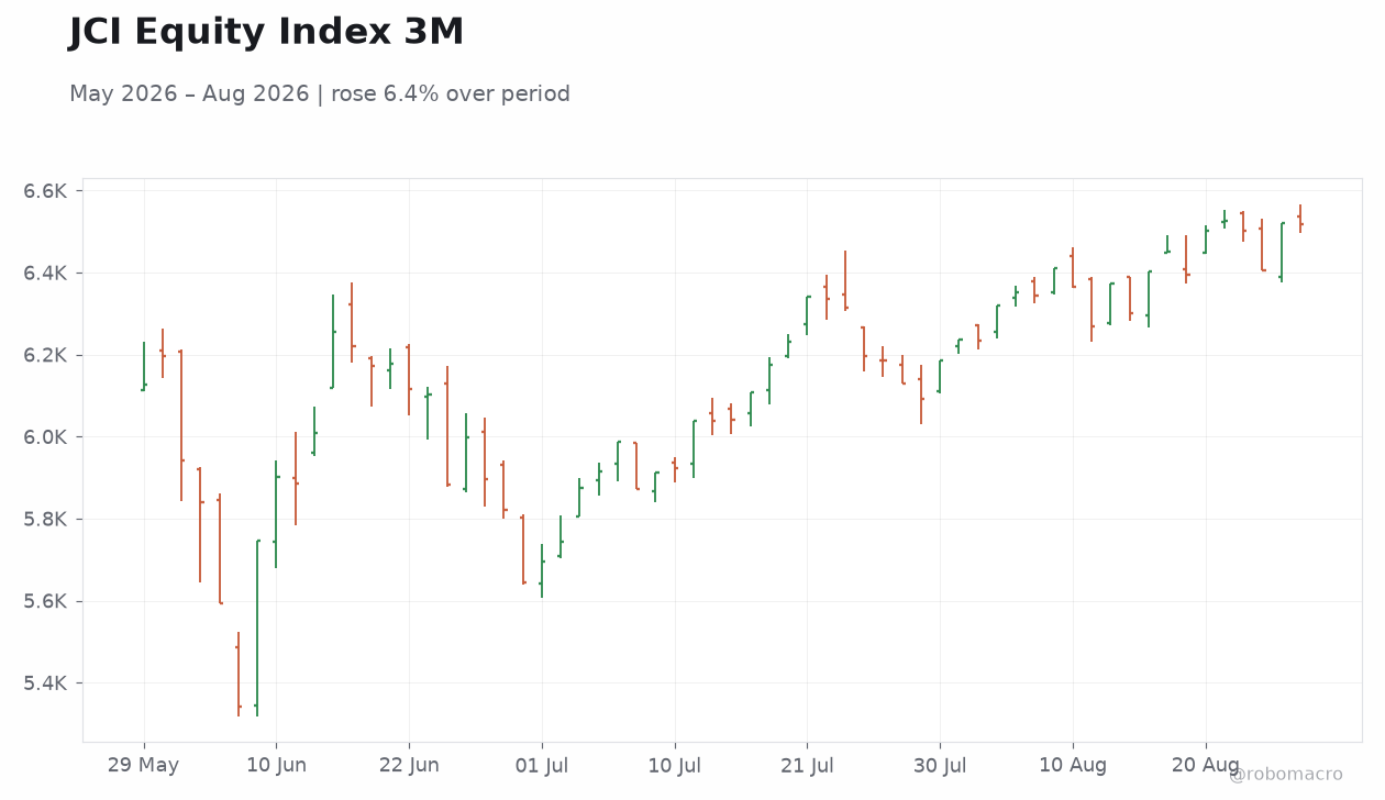 JCI Equity Index 3M
