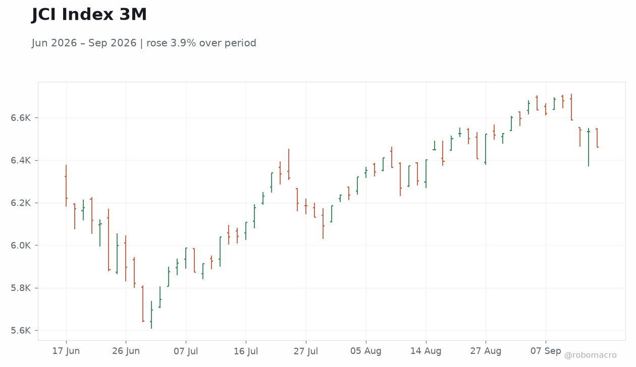 JCI Index 3M